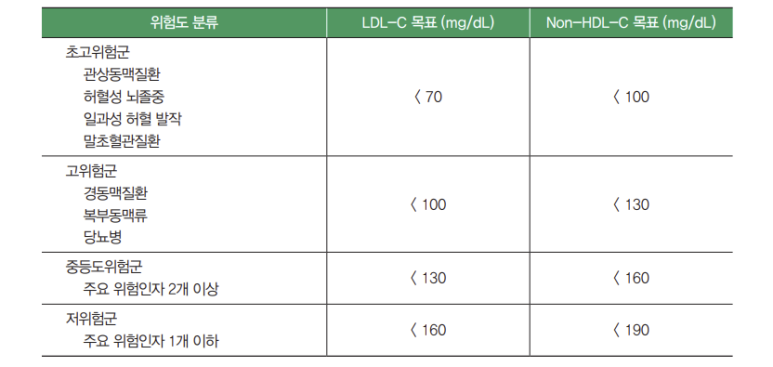 먹어야 하나요? ●고지혈증 약, 언제까지