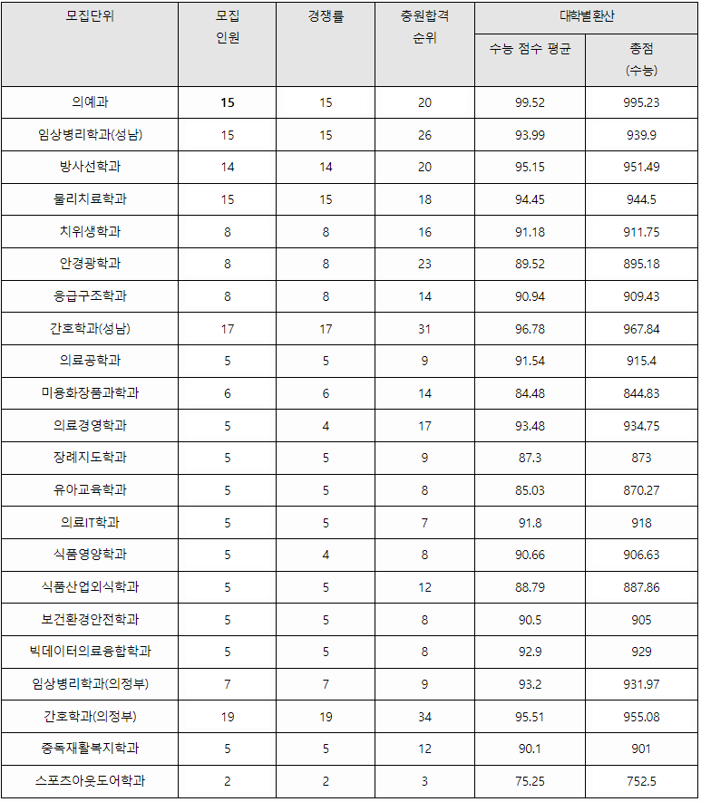 을지대 정시등급