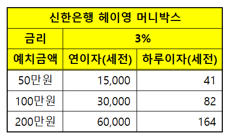 파킹통장 신한은행 헤이영 머니박스