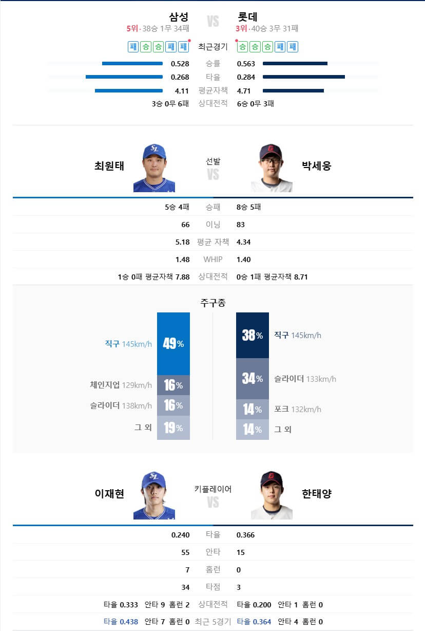 삼성 vs 롯데 - 오늘의 승자는?, GPT는 롯데 우세 판정