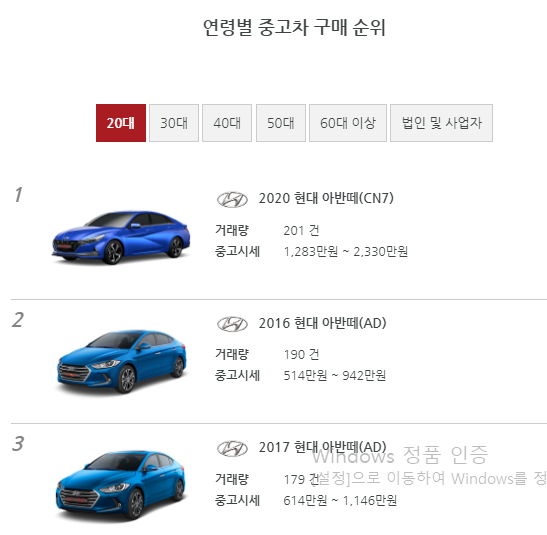 연령별 국내 중고차 판매 순위