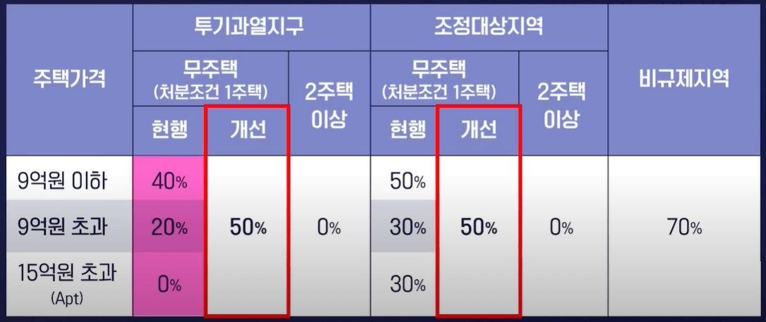 일반분양-청약-대출-LTV-표