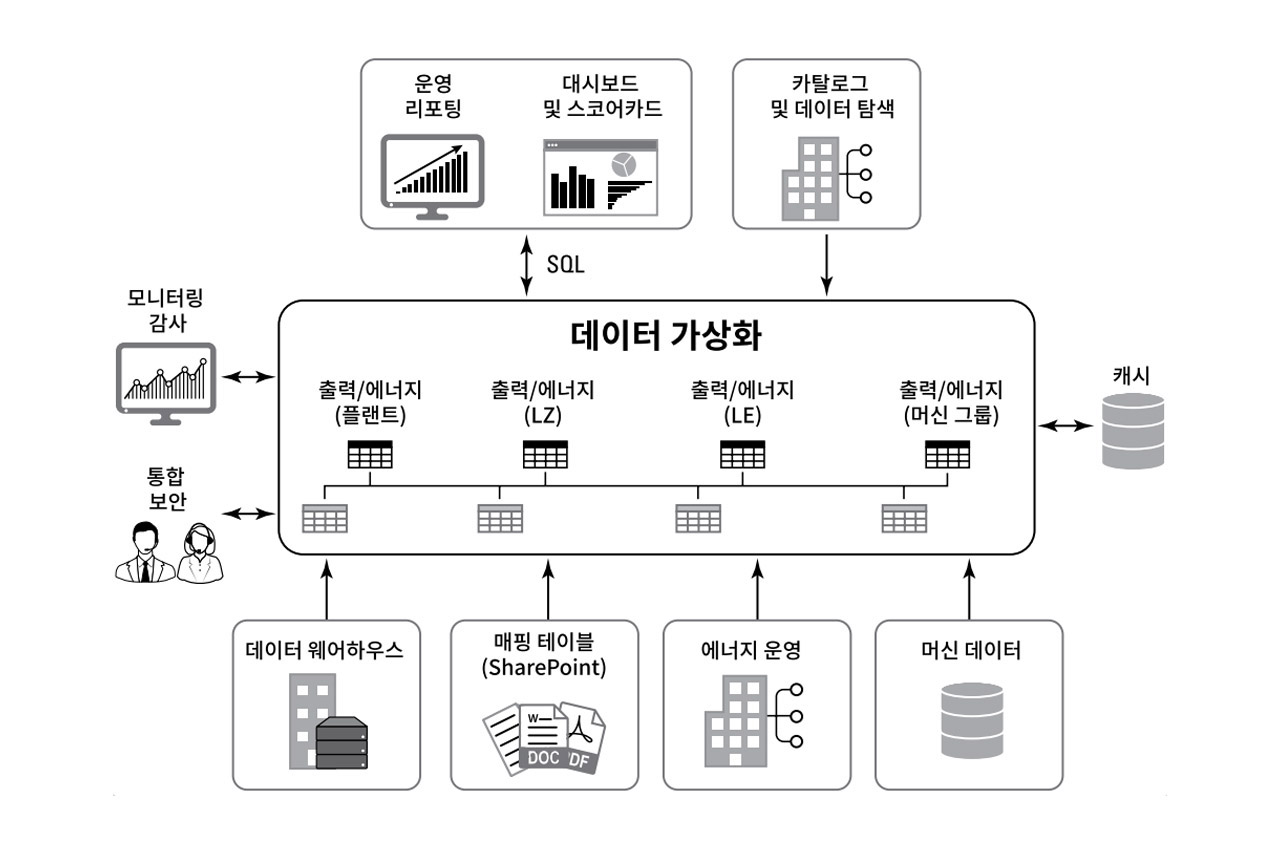 데이터 가상화 기술을 기반으로 한 디노도 솔루션 프레임워크