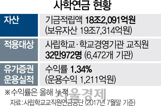 사학연금 수령나이