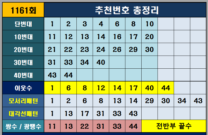 1161회 추천번호 총정리
