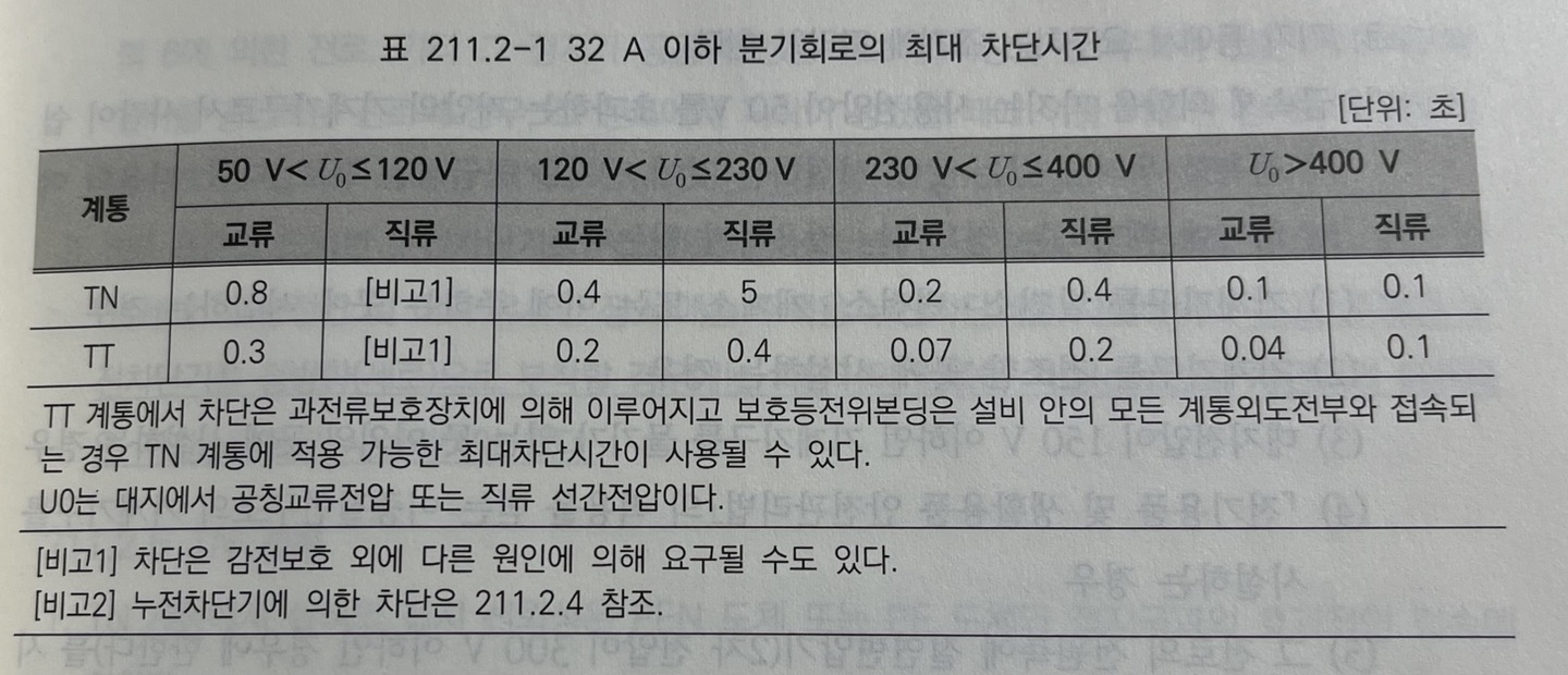  전원 자동차단 보호대책, 고장보호 요구사항