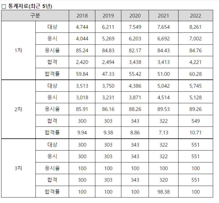 공인노무사 합격률