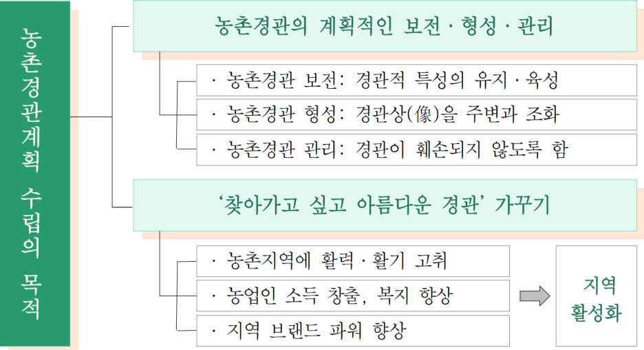  경관농업과 농촌경관계획 수립, 경관농업 사례