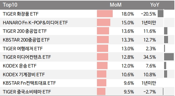 국내 ETF 수익률 순위 TOP10 - 레버리지, 인버스 제외