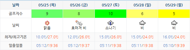 킹즈락CC (힐데스하임CC) 골프장 날씨 0522