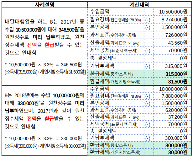 소득세 환급금 조회&#44; 대상 신고 방법을 알려드립니다