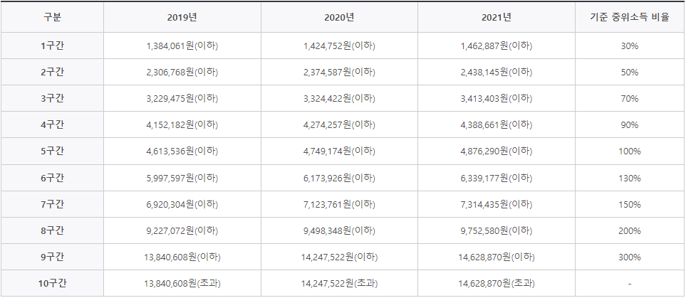 국가장학금 소득분위 (2022년 변경) 국가장학금 소득분위 (2022년 변경)