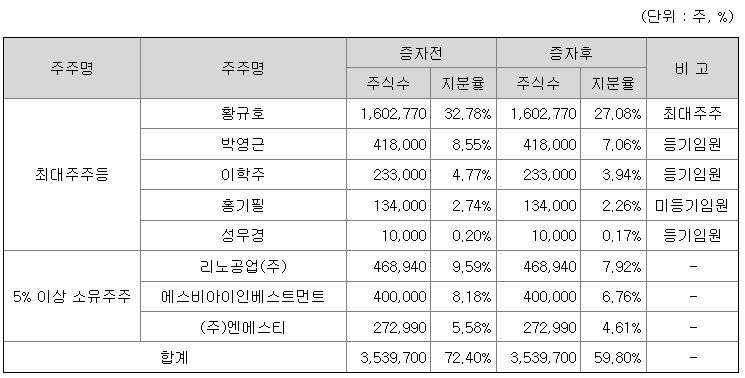 마이크로투나노 최대주주