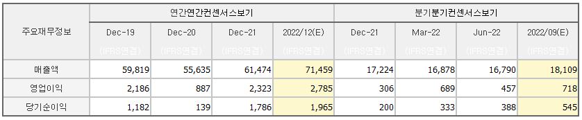 만도 손익계산서 요약