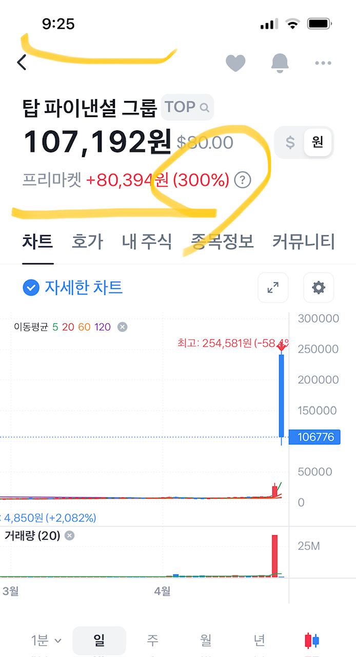탑 파이낸셜 4월 27일 상한가 돌파, 조정중