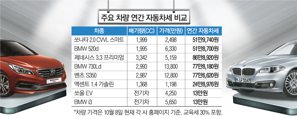 자동차세 정리