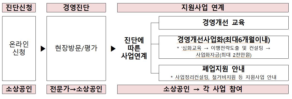 지원절차