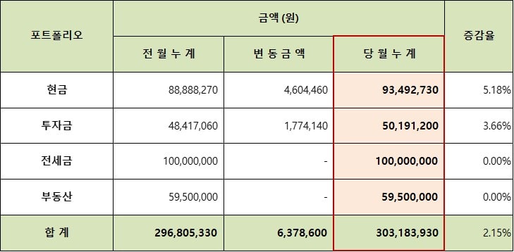 2022년 10월 현금&#44; 투자금&#44; 전세금&#44; 부동산 누적 자산 현황