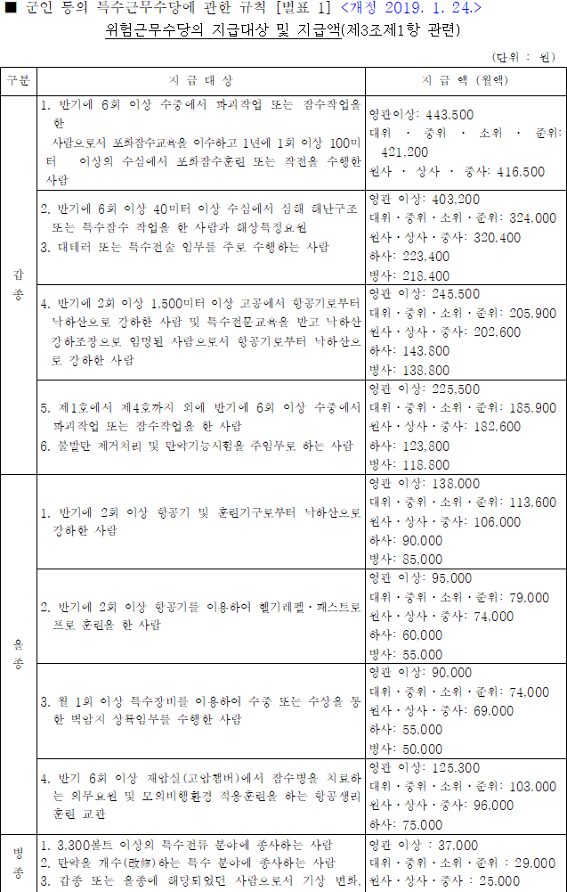 공군 전투기 조종사 연봉 군인장려 수당 육군 항공 준위 부사관 비행 항공수당? 해군 잠수함 승조원 특수근무수당 공군 전투기 조종사 연봉 군인장려 수당 육군 항공 준위 부사관 비행 항공수당? 해군 잠수함 승조원 특수근무수당