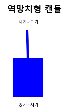 워뇨띠 캔들 패턴 차트분석