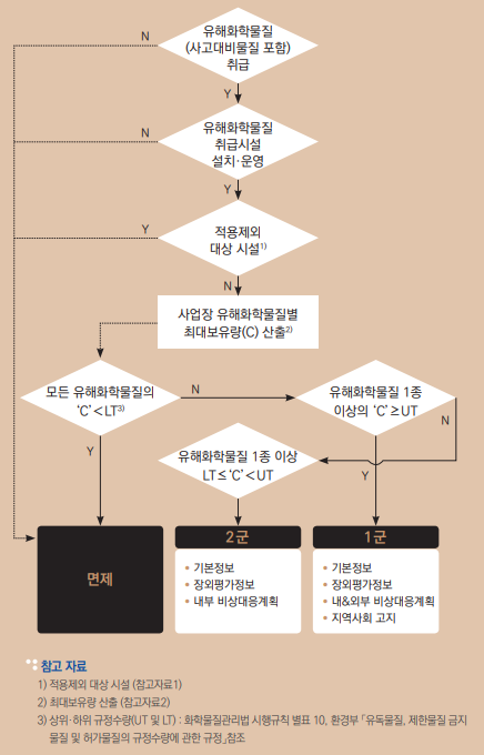  화학사고예방관리계획서 제출대상 및 작성수준 판단