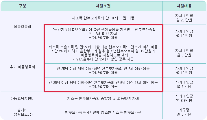 한부모 가족 아동양육비 기초생활수급도 지원 및 변경사항 한부모 가족 아동양육비 기초생활수급도 지원 및 변경사항