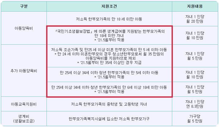 한부모가족-아동양육비-종류-및-지원조건-지원내용