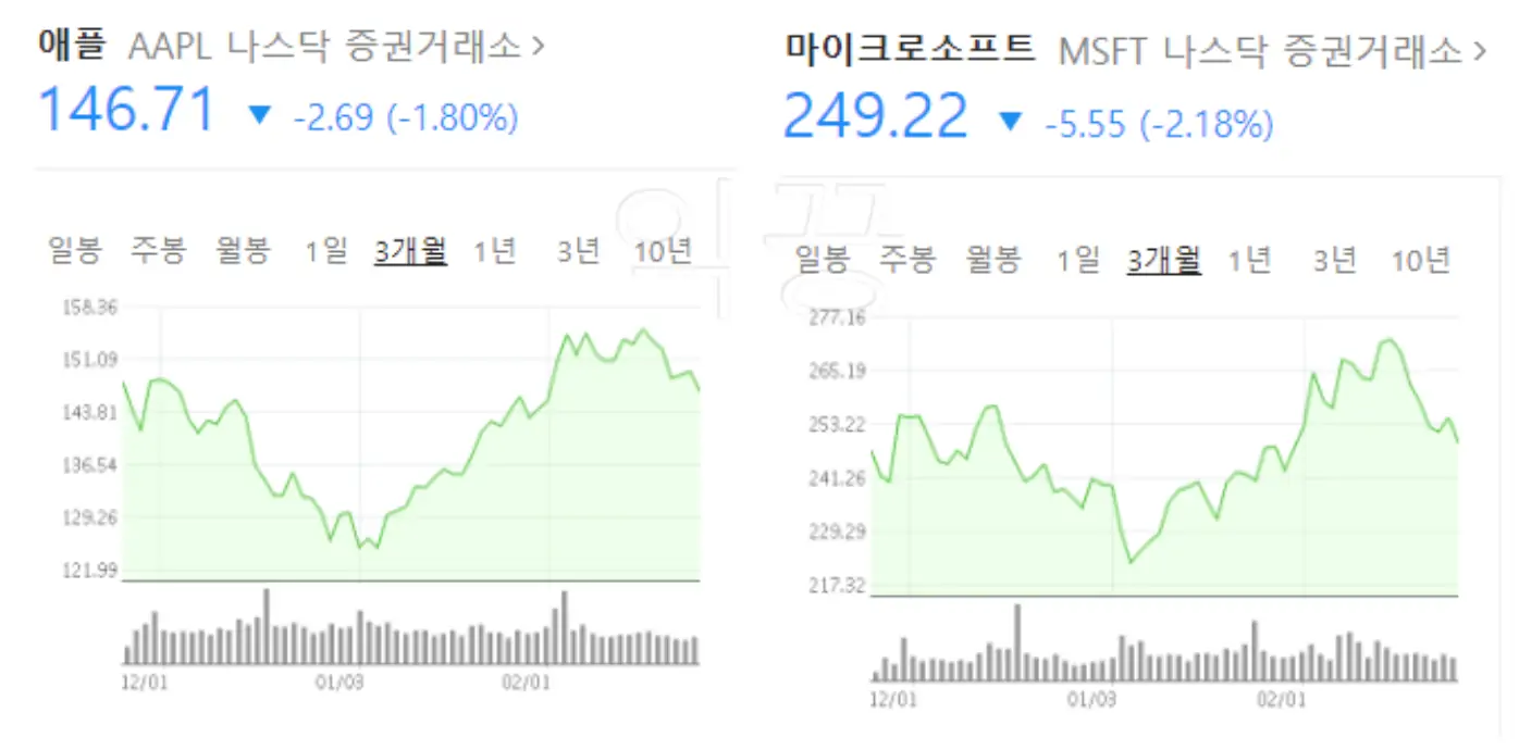 달러에 투자하는 방법 중 하나인 미국 주식시장 투자 사진