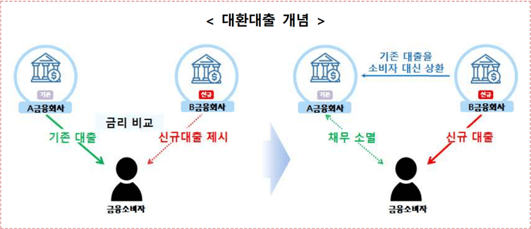 대환대출 개념-표