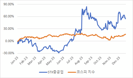 STX중공업과 코스피 지수 수익률 비교