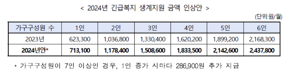 긴급복지 생계지원금 신청