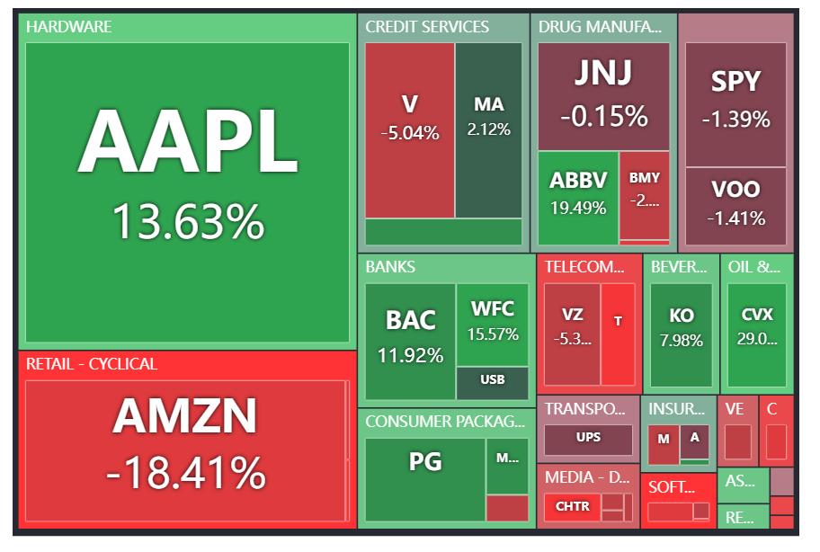  워렌버핏 포트폴리오 보유 주식 수익률 : 애플, 코카콜라, S&P500 비교