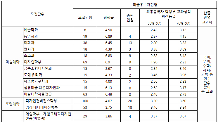 홍익대 수시 학생부종합전형 결과2