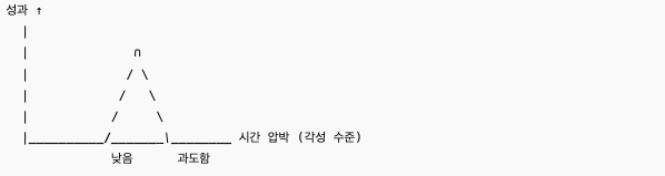 예르크스-닷슨 곡선(Yerkes-Dodson Curve)