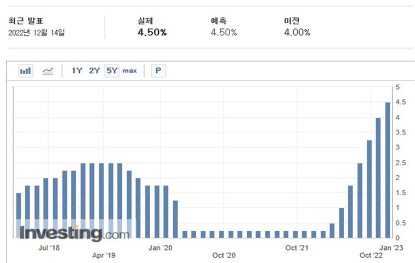 미국 금리현황