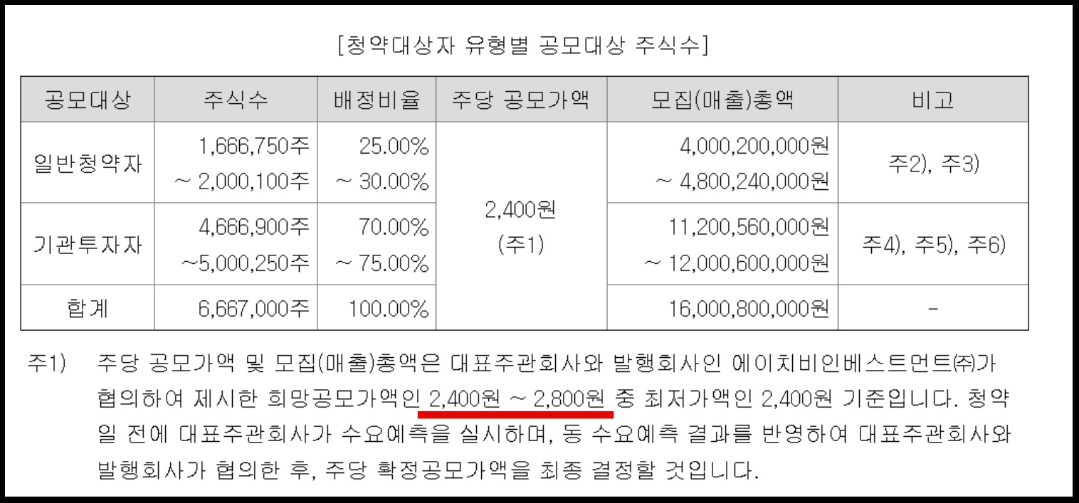 에이치비인베스트먼트 공모대상 주식수