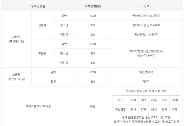 지하철 이용요금