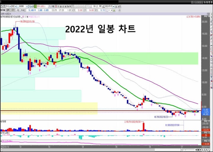컴투스홀딩스-2022년-일-봉-차트
