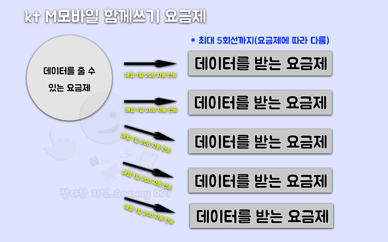 kt M모바일 함께쓰기 요금제