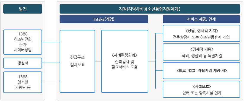 (청소년지원)