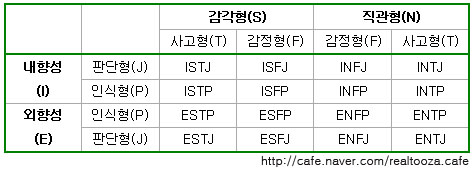  MBTI의 8가지 선호지표