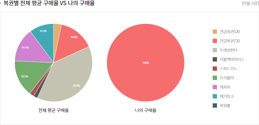 복권별 전체 평균 구매율