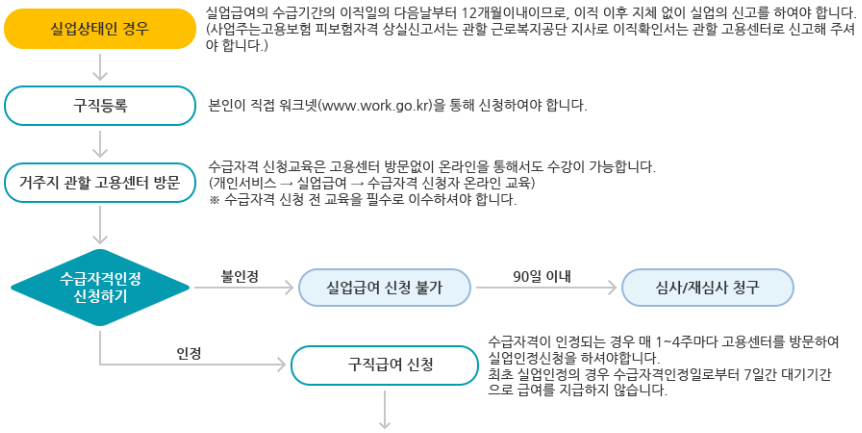 실업급여수급기간2