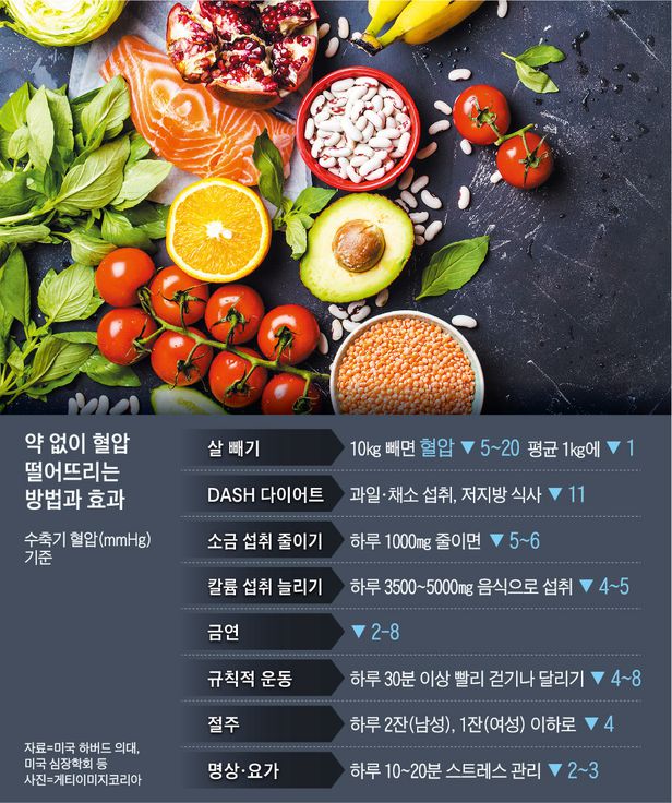  약 없이 100세까지 혈압 낮추는 방법