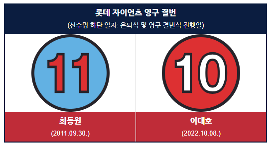롯데자이언츠 야구단 새로운 사령탑