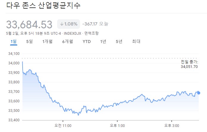 다우지수