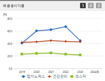 랩지노믹스 주가 매출총이익률