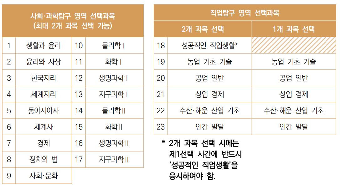 탐구영역 선택과목 시험 순서