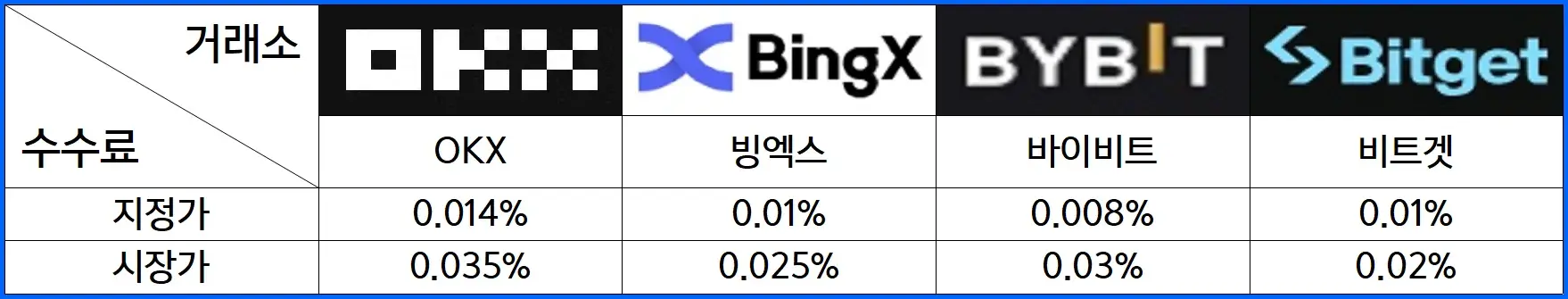 셀퍼럴 가능한 코인 거래소 4개와 수수료 비교