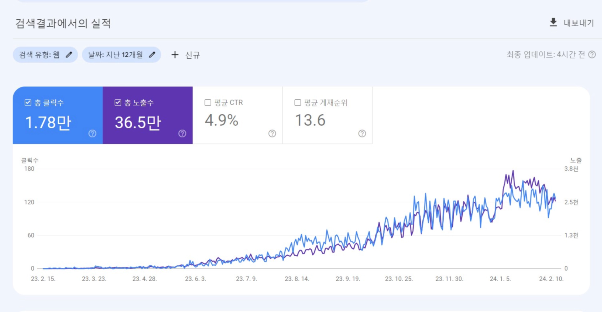 1년 동안의 구글의 검색결과를 보여주는 이미지입니다.